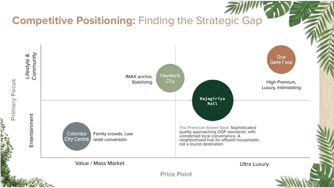 Rajagiriya Mall: A Case Study in Retail Destination Strategy, slide 11 of 19