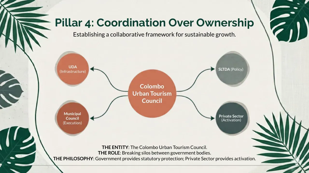 Colombo: From Gateway to Getaway, slide 12 of 15